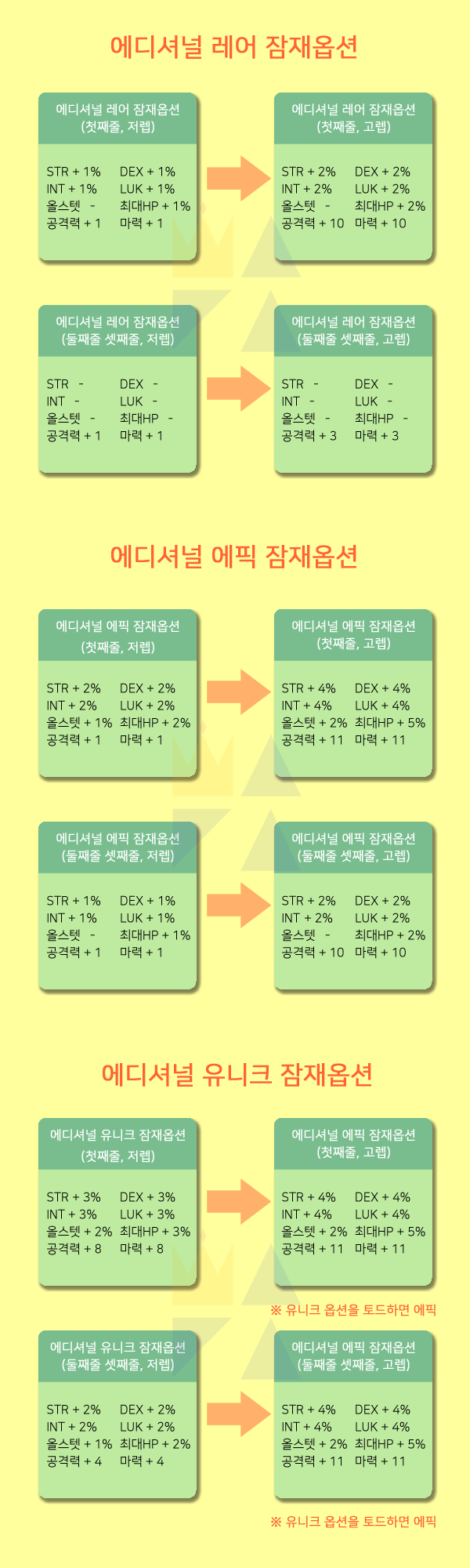 메이플스토리 무자본 팁 7탄 토드의 망치 에 대해 자세히 알아보자 에디셔널 잠재능력도 다른 장비로 부여할 수 있다 에디셔널 등급옵션표 메소도 벌 수 있다 네이버 블로그