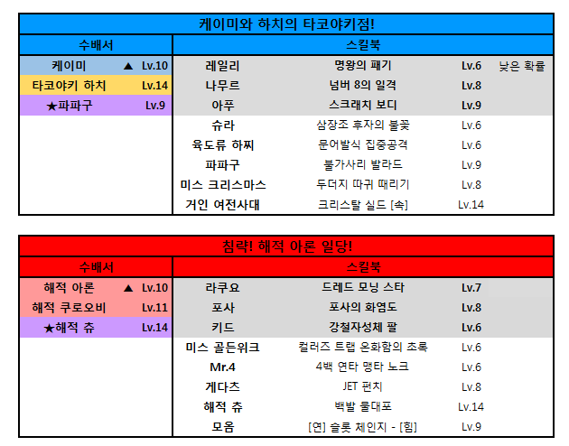 원피스 트레저 크루즈 인벤 : [일정표] 2월 3차 일정표 X 드랍테이블 - 원피스 트레저 크루즈 팁과 노하우